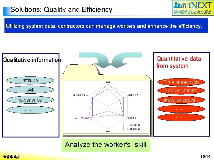 Solutions: Quality and Efficiency Utilizing system data, contractors can manage workers and enhance the