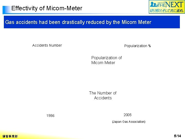 Effectivity of Micom-Meter Gas accidents had been drastically reduced by the Micom Meter Accidents
