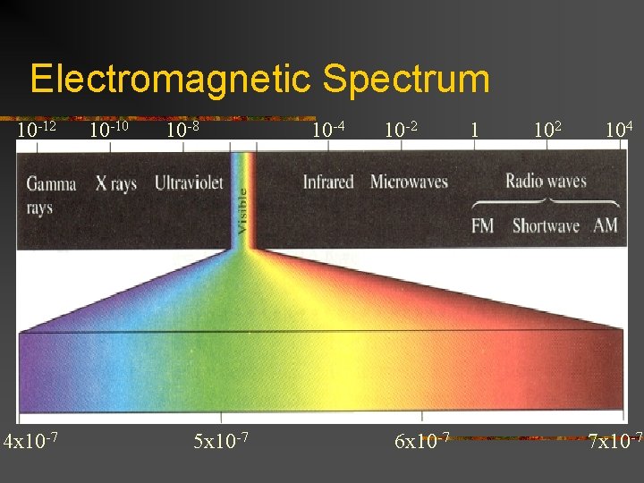 Electromagnetic Spectrum 10 -12 4 x 10 -7 10 -10 10 -8 5 x