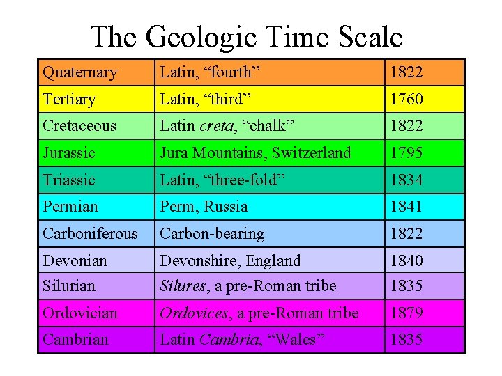 The Geologic Time Scale Quaternary Latin, “fourth” 1822 Tertiary Latin, “third” 1760 Cretaceous Latin