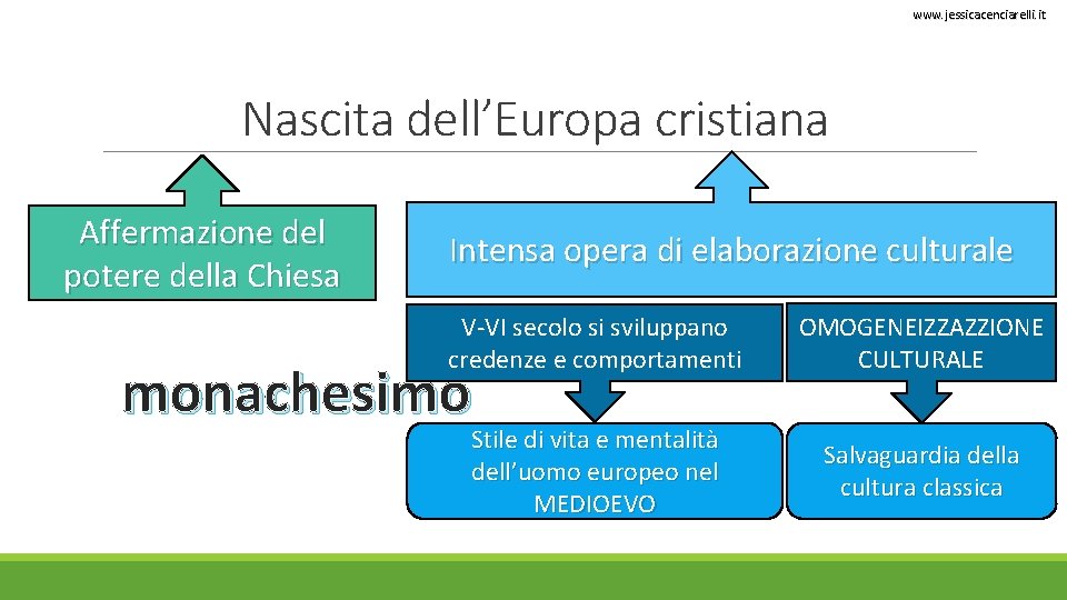www. jessicacenciarelli. it Nascita dell’Europa cristiana Affermazione del potere della Chiesa Intensa opera di www. jessicacenciarelli. it Nascita dell’Europa cristiana Affermazione del potere della Chiesa Intensa opera di