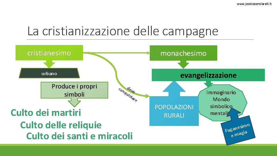 www. jessicacenciarelli. it La cristianizzazione delle campagne cristianesimo monachesimo urbano Produce i propri simboli www. jessicacenciarelli. it La cristianizzazione delle campagne cristianesimo monachesimo urbano Produce i propri simboli