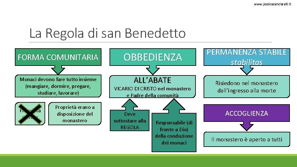 www. jessicacenciarelli. it La Regola di san Benedetto FORMA COMUNITARIA OBBEDIENZA Monaci devono fare www. jessicacenciarelli. it La Regola di san Benedetto FORMA COMUNITARIA OBBEDIENZA Monaci devono fare