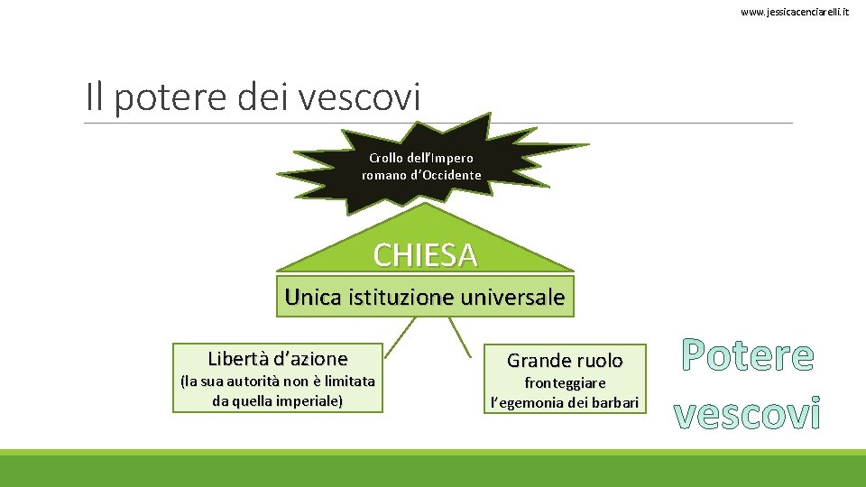 www. jessicacenciarelli. it Il potere dei vescovi Crollo dell’Impero romano d’Occidente CHIESA Unica istituzione www. jessicacenciarelli. it Il potere dei vescovi Crollo dell’Impero romano d’Occidente CHIESA Unica istituzione