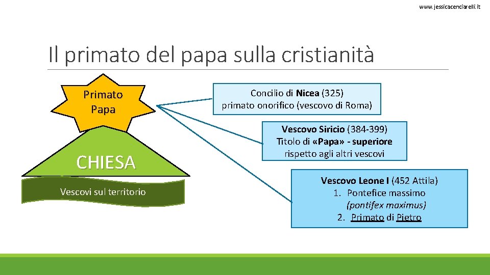 www. jessicacenciarelli. it Il primato del papa sulla cristianità Primato Papa CHIESA Vescovi sul www. jessicacenciarelli. it Il primato del papa sulla cristianità Primato Papa CHIESA Vescovi sul