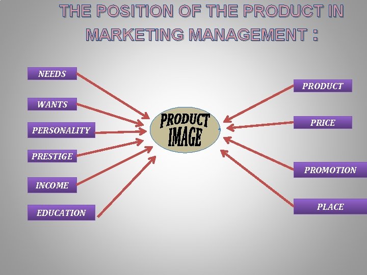 THE POSITION OF THE PRODUCT IN MARKETING MANAGEMENT : NEEDS PRODUCT WANTS PERSONALITY PRICE THE POSITION OF THE PRODUCT IN MARKETING MANAGEMENT : NEEDS PRODUCT WANTS PERSONALITY PRICE