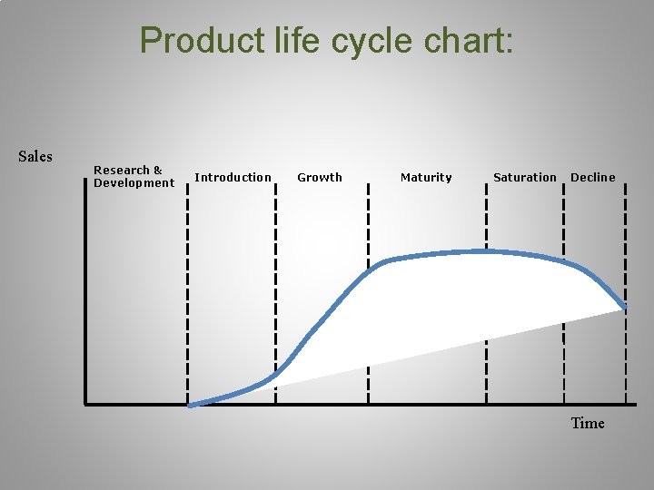 Product life cycle chart: Sales Research & Development Introduction Growth Maturity Saturation Decline Time Product life cycle chart: Sales Research & Development Introduction Growth Maturity Saturation Decline Time