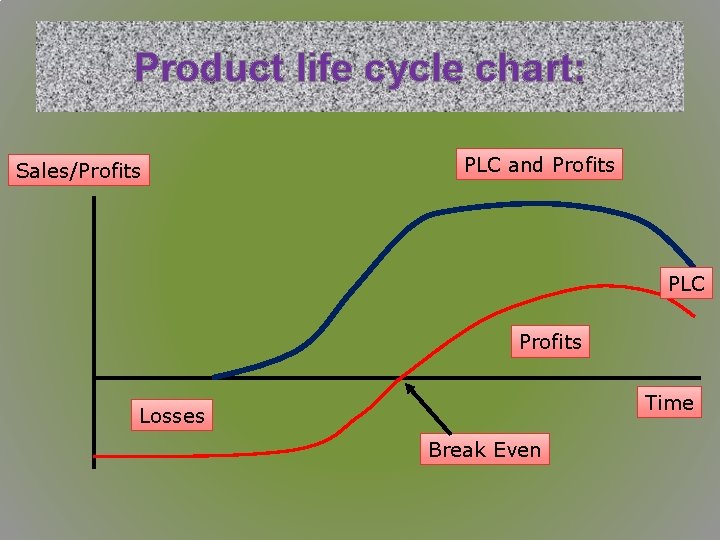 Product life cycle chart: Sales/Profits PLC and Profits PLC Profits Time Losses Break Even Product life cycle chart: Sales/Profits PLC and Profits PLC Profits Time Losses Break Even