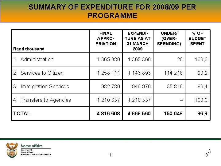 SUMMARY OF EXPENDITURE FOR 2008/09 PER PROGRAMME FINAL APPROPRIATION Rand thousand EXPENDITURE AS AT