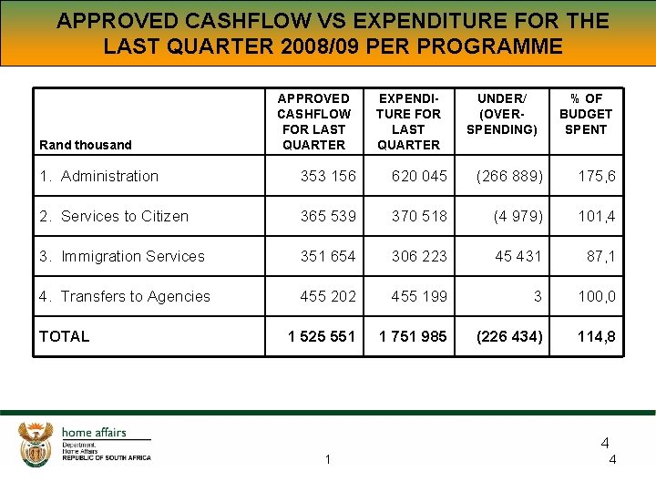 APPROVED CASHFLOW VS EXPENDITURE FOR THE LAST QUARTER 2008/09 PER PROGRAMME Rand thousand APPROVED