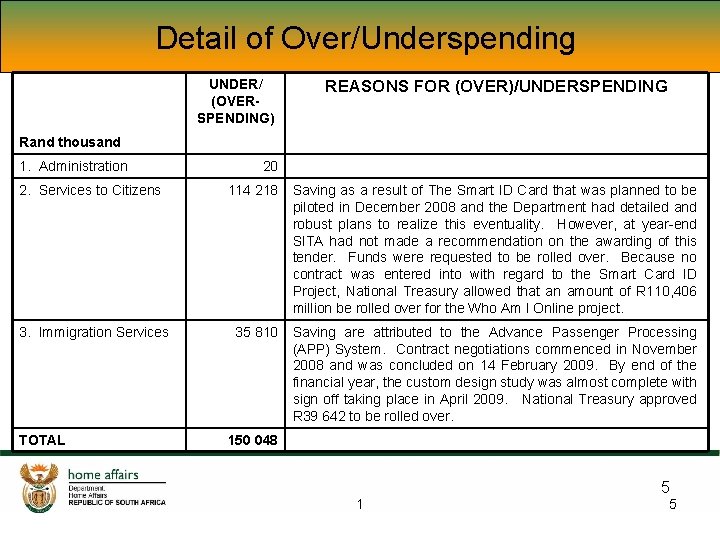 Detail of Over/Underspending UNDER/ (OVERSPENDING) REASONS FOR (OVER)/UNDERSPENDING Rand thousand 1. Administration 20 2.