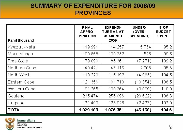 SUMMARY OF EXPENDITURE FOR 2008/09 PROVINCES FINAL APPROPRIATION Rand thousand EXPENDITURE AS AT 31