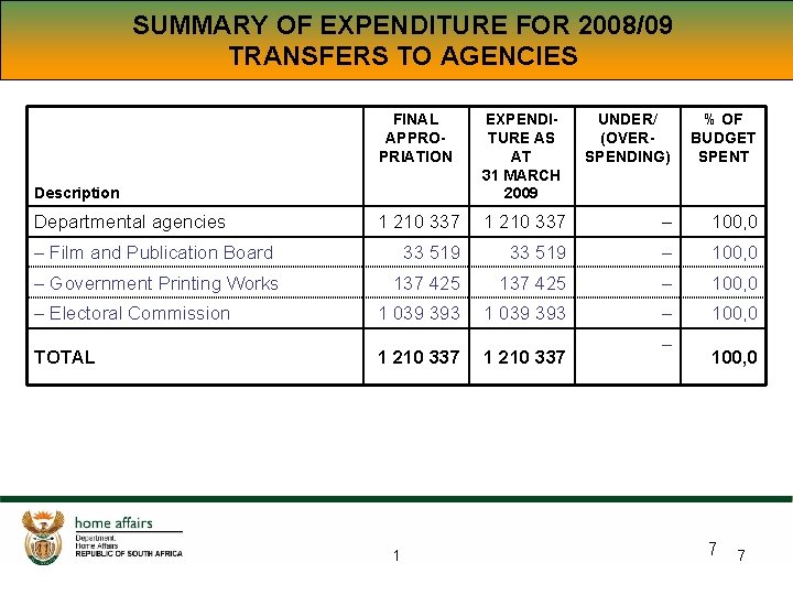 SUMMARY OF EXPENDITURE FOR 2008/09 TRANSFERS TO AGENCIES FINAL APPROPRIATION EXPENDITURE AS AT 31