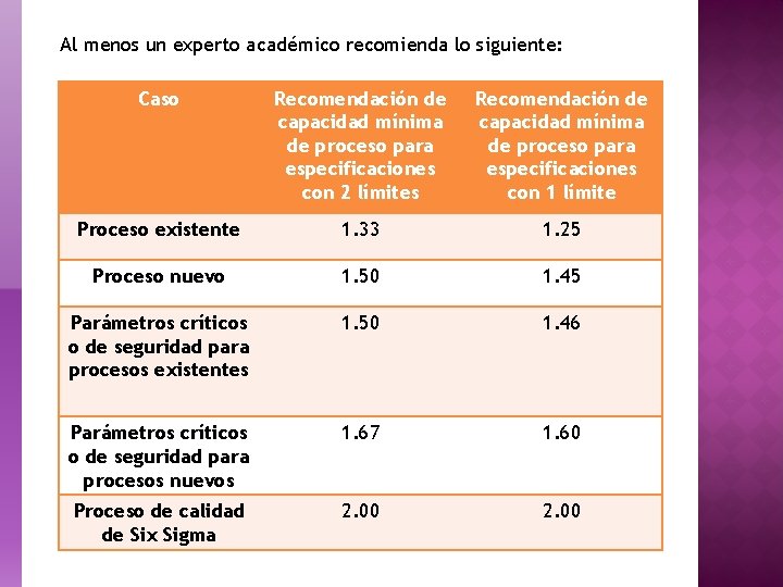 Al menos un experto académico recomienda lo siguiente: Caso Recomendación de capacidad mínima de