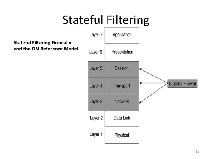 Stateful Filtering Firewalls and the OSI Reference Model 11 