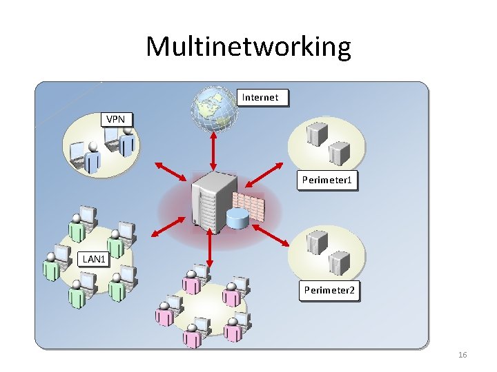 Multinetworking Internet VPN Perimeter 1 LAN 2 Perimeter 2 16 
