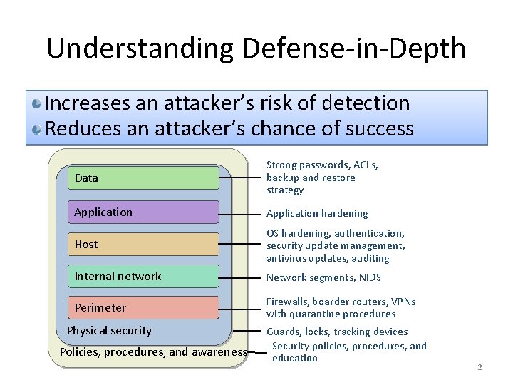 Understanding Defense-in-Depth Increases an attacker’s risk of detection Reduces an attacker’s chance of success