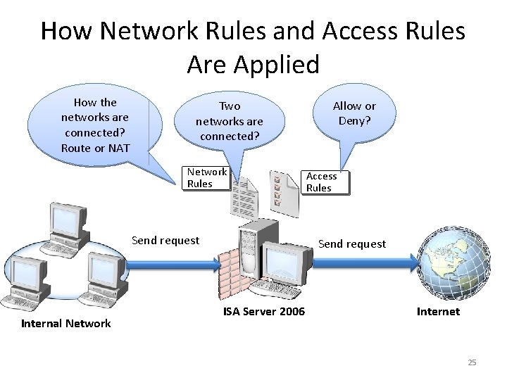 How Network Rules and Access Rules Are Applied How the networks are connected? Route