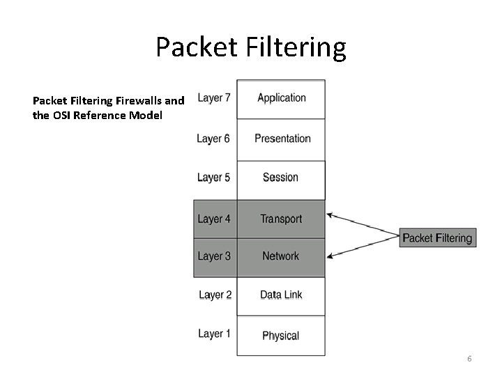 Packet Filtering Firewalls and the OSI Reference Model 6 