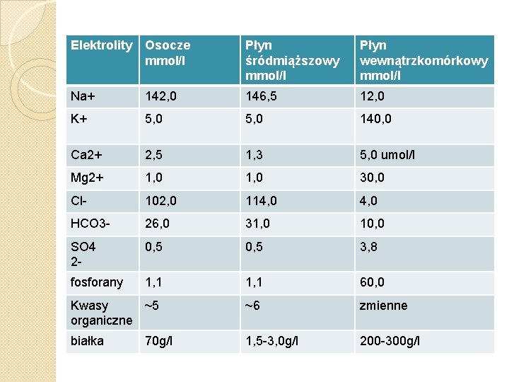 Elektrolity Osocze mmol/l Płyn śródmiąższowy mmol/l Płyn wewnątrzkomórkowy mmol/l Na+ 142, 0 146, 5