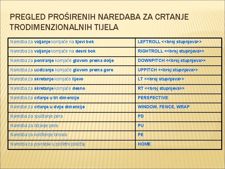 PREGLED PROŠIRENIH NAREDABA ZA CRTANJE TRODIMENZIONALNIH TIJELA Naredba za valjanje kornjače na lijevi bok