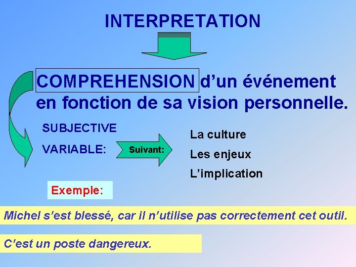 INTERPRETATION COMPREHENSION d’un événement en fonction de sa vision personnelle. SUBJECTIVE VARIABLE: La culture