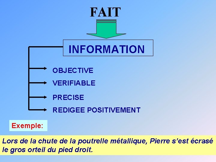 FAIT INFORMATION OBJECTIVE VERIFIABLE PRECISE REDIGEE POSITIVEMENT Exemple: Lors de la chute de la