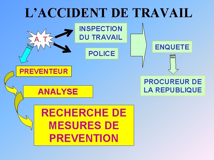 L’ACCIDENT DE TRAVAIL A. T. INSPECTION DU TRAVAIL POLICE ENQUETE PREVENTEUR ANALYSE RECHERCHE DE