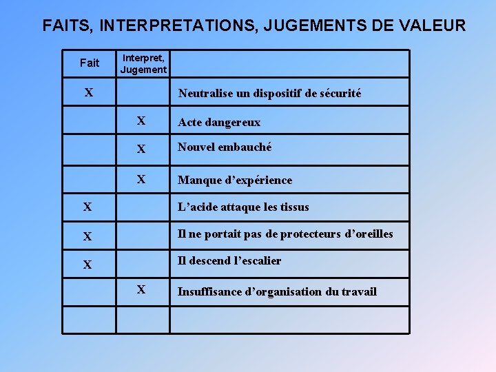 FAITS, INTERPRETATIONS, JUGEMENTS DE VALEUR Fait Interpret, Jugement X Neutralise un dispositif de sécurité