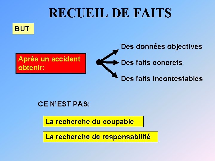 RECUEIL DE FAITS BUT Des données objectives Après un accident obtenir: Des faits concrets