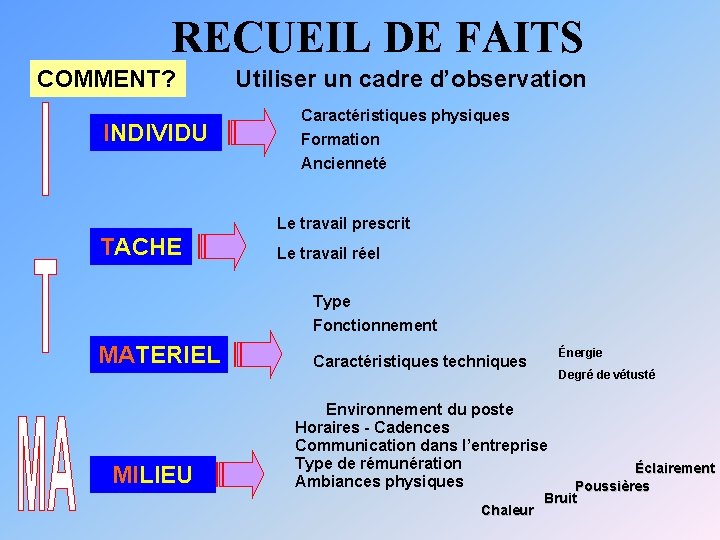 RECUEIL DE FAITS COMMENT? INDIVIDU Utiliser un cadre d’observation Caractéristiques physiques Formation Ancienneté Le