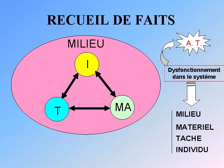 RECUEIL DE FAITS MILIEU A. T. I T Dysfonctionnement dans le système MA MILIEU