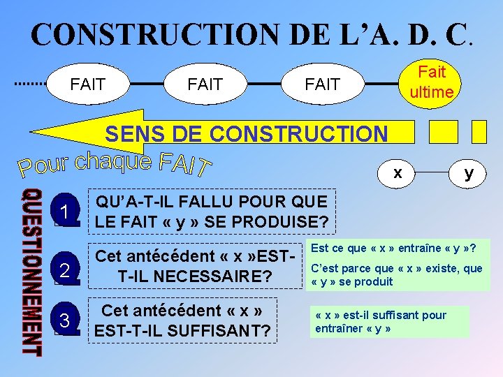 CONSTRUCTION DE L’A. D. C. FAIT Antécédent Fait ultime FAIT Antécédent SENS DE CONSTRUCTION