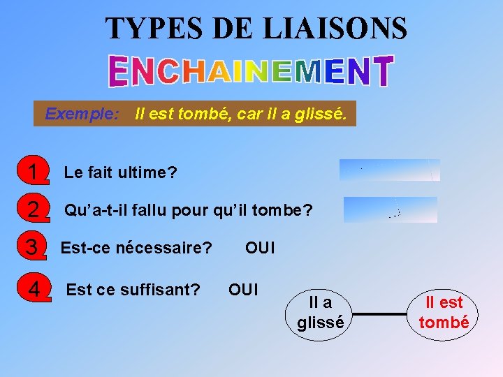 TYPES DE LIAISONS Exemple: Il est tombé, car il a glissé. 1 Le fait