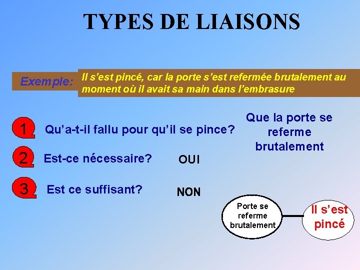 TYPES DE LIAISONS Exemple: Il s’est pincé, car la porte s’est refermée brutalement au