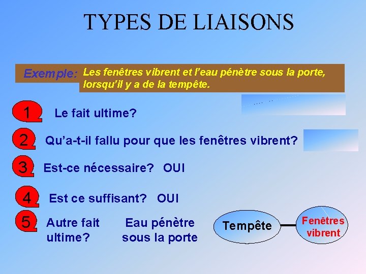 TYPES DE LIAISONS Exemple: Les fenêtres vibrent et l’eau pénètre sous la porte, lorsqu’il