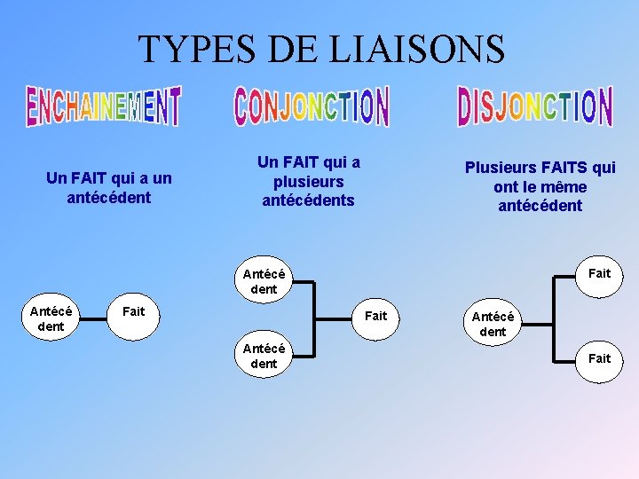 TYPES DE LIAISONS Un FAIT qui a un antécédent Un FAIT qui a plusieurs