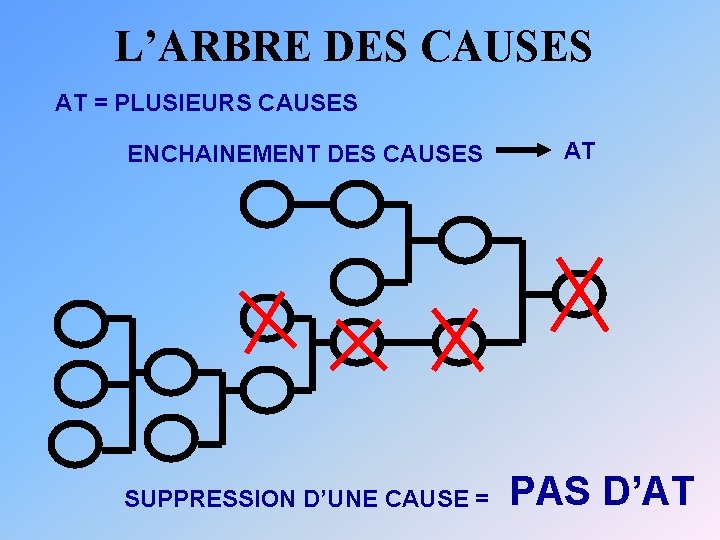 L’ARBRE DES CAUSES AT = PLUSIEURS CAUSES ENCHAINEMENT DES CAUSES SUPPRESSION D’UNE CAUSE =