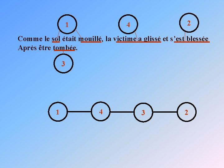 1 2 4 Comme le sol était mouillé, la victime a glissé et s’est