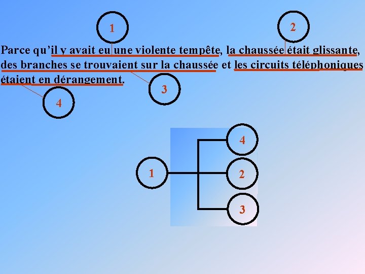 2 1 Parce qu’il y avait eu une violente tempête, la chaussée était glissante,