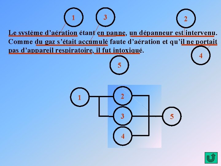 3 1 2 Le système d’aération étant en panne, un dépanneur est intervenu. Comme