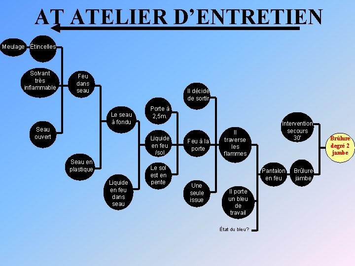 AT ATELIER D’ENTRETIEN Meulage Étincelles Solvant très inflammable Feu dans seau Il décide de