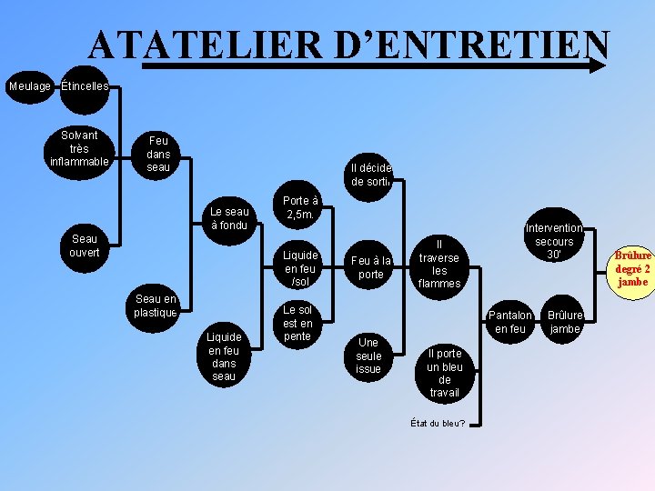 ATATELIER D’ENTRETIEN Meulage Étincelles Solvant très inflammable Feu dans seau Il décide de sortir