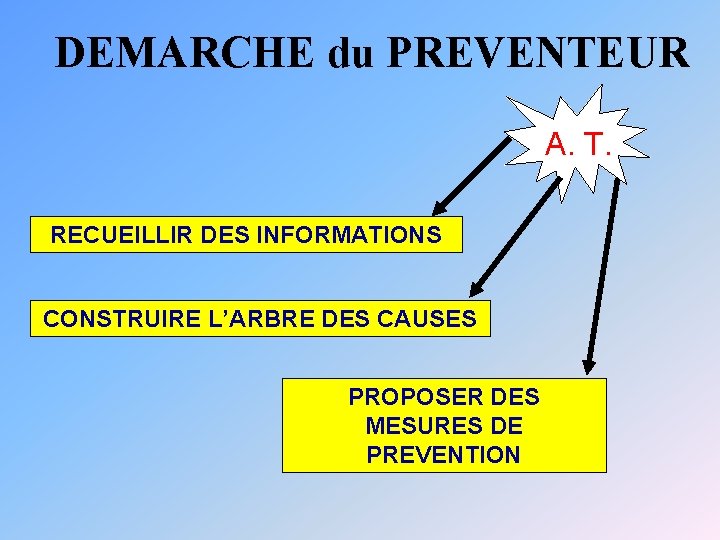 DEMARCHE du PREVENTEUR A. T. RECUEILLIR DES INFORMATIONS CONSTRUIRE L’ARBRE DES CAUSES PROPOSER DES