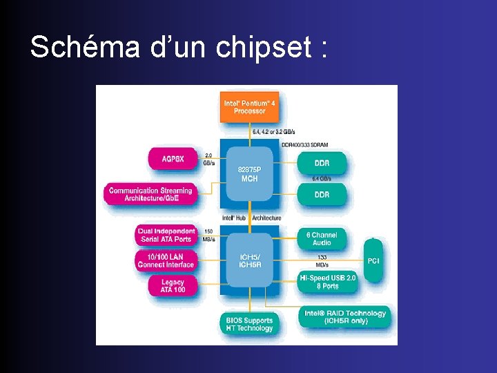 Schéma d’un chipset : 