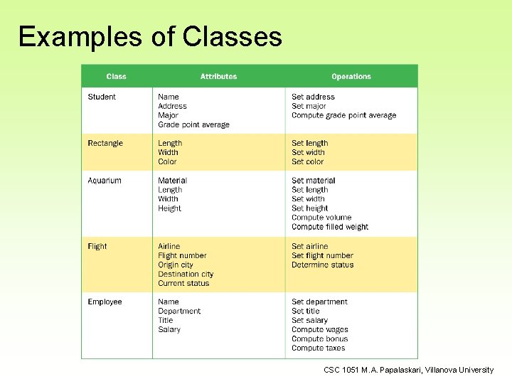 Examples of Classes CSC 1051 M. A. Papalaskari, Villanova University 