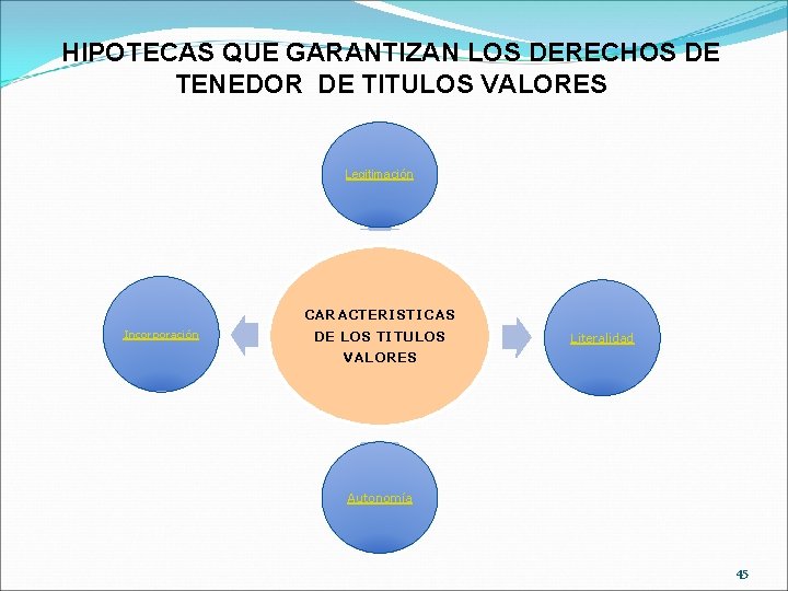 HIPOTECAS QUE GARANTIZAN LOS DERECHOS DE TENEDOR DE TITULOS VALORES Legitimación Incorporación CARACTERISTICAS DE