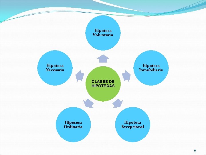 Hipoteca Voluntaria Hipoteca Necesaria Hipoteca Inmobiliaria CLASES DE HIPOTECAS Hipoteca Ordinaria Hipoteca Excepcional 9