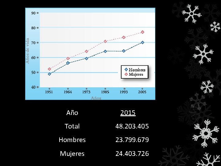 Año 2015 Total 48. 203. 405 Hombres 23. 799. 679 Mujeres 24. 403. 726