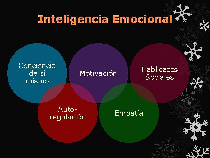 Inteligencia Emocional Conciencia de sí mismo Motivación Autoregulación Habilidades Sociales Empatía 